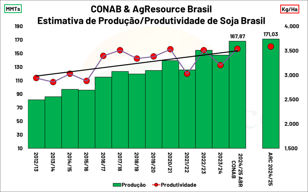 produção milho Brasil - estimativa AgResource