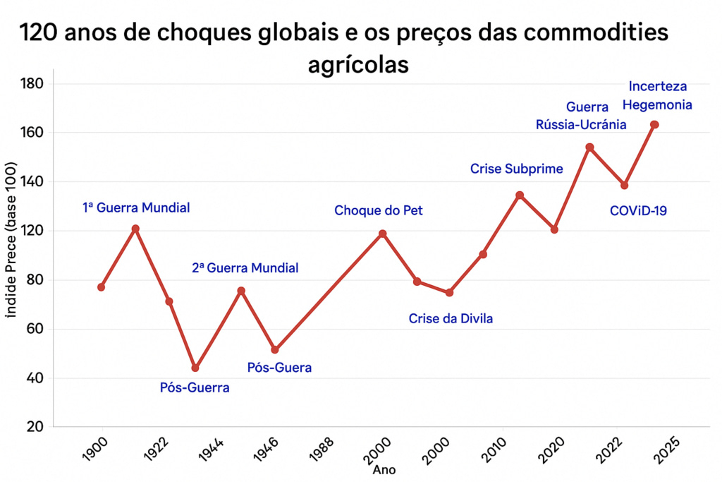 gráfico flutuação commodities agrícolas