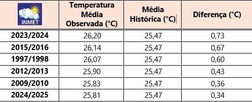 Tabela de temperaturas do verão no Brasil