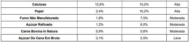 impactos em produtos do agro brasileiro 2
