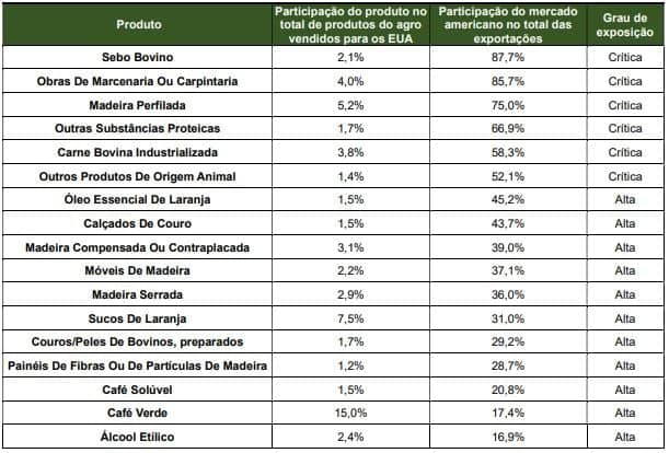 impactos em produtos do agro brasileiro