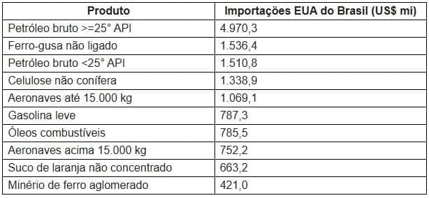 Principais itens exportados pelo Brasil na lista de exceção
