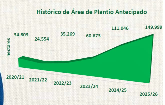 crescimento plantio antecipado no Oeste da Bahia, dados da Aiba