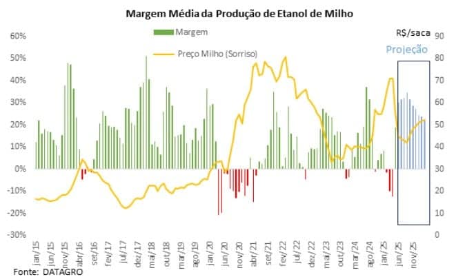 margem média de produção de etanol de milho