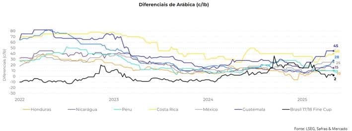 diferenciais do café