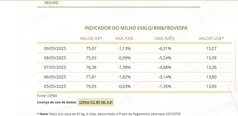 Cotação milho Cepea