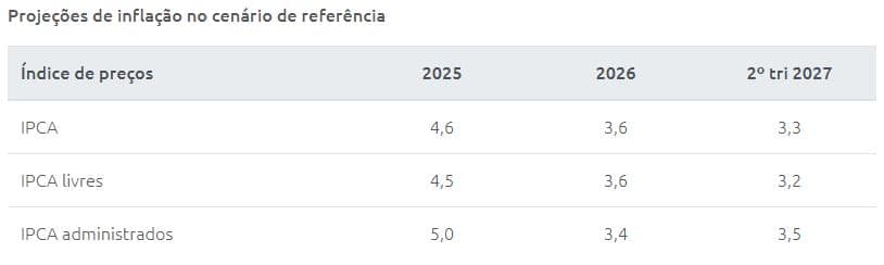 Tabela Banco Central