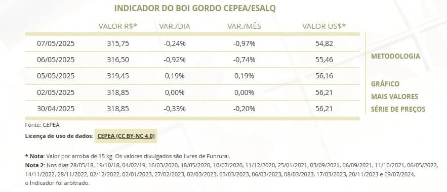 Tabela primeira semana de maio cotação da arroba do boi