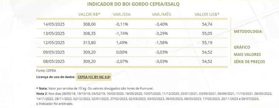 Indicador Cepea boi gordo